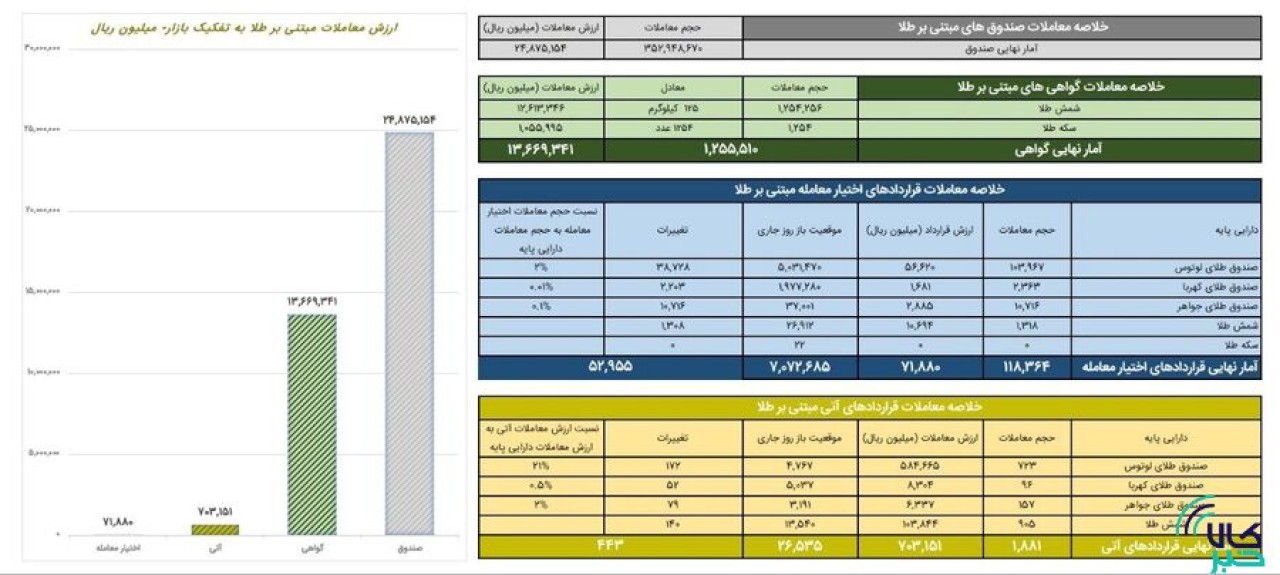 ارزش معاملات صندوق های طلا ۲.۴ همت شد